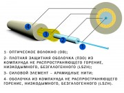 Внутриобъектовый кабель ОКВс (SIMPLEX)